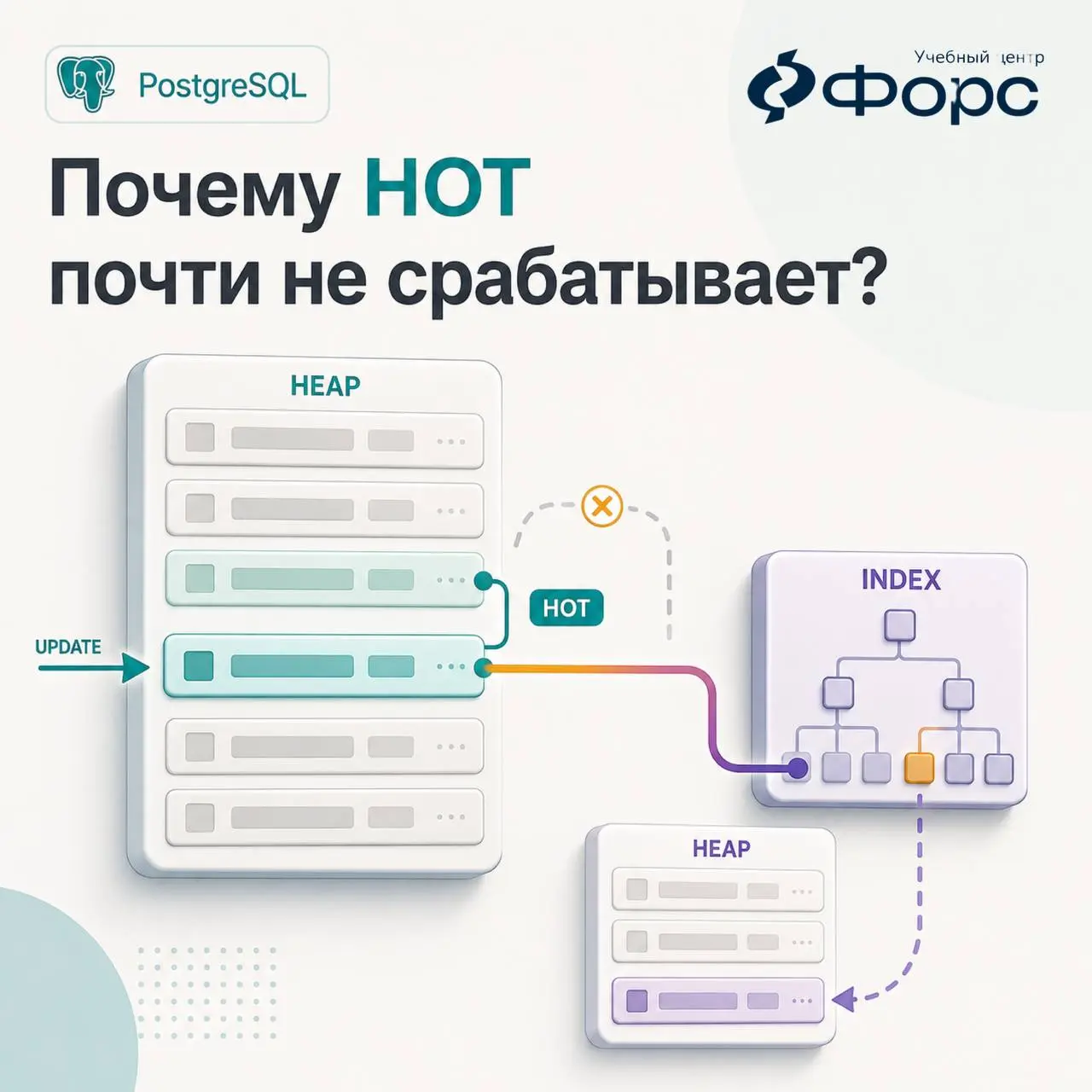 🛠️ UPDATE меняет одно поле. Почему HOT почти не срабатывает?
Условная статистика:
ntupupd = 18 400 000
ntuphotupd = 920 000
ndeadtup = 3 700 000
При UPDATE PostgreSQL создаёт новую версию строки | Сетка — социальная сеть от hh.ru
