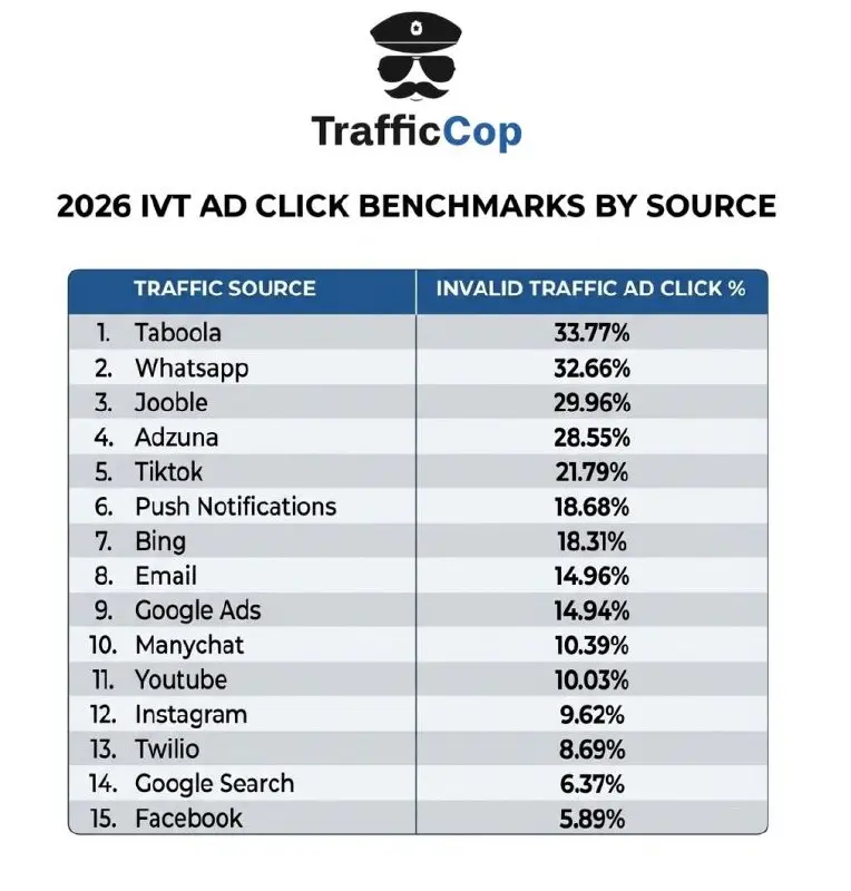 Инфографика по понедельникам
TrafficCop выпустили исследование, где в бурже больше всего инвалидного трафика.
На удивление, 33% трафика Taboola вероятно фрод | Сетка — социальная сеть от hh.ru