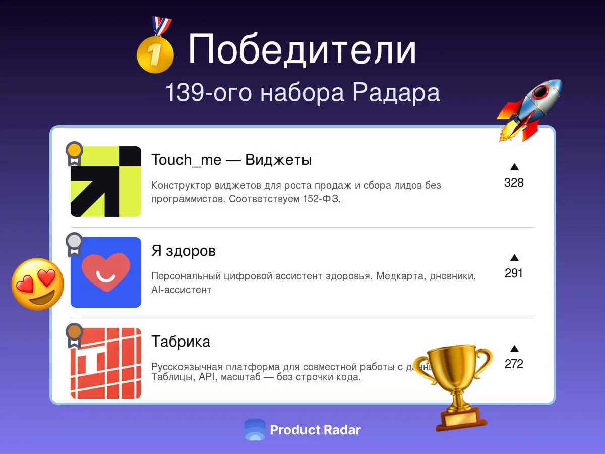 Победители прошлой недели на Радаре
139-й набор
🥇Touchme — Виджеты
Конструктор виджетов для роста продаж и сбора лидов без программистов. Соответствуем 152-ФЗ | Сетка — социальная сеть от hh.ru