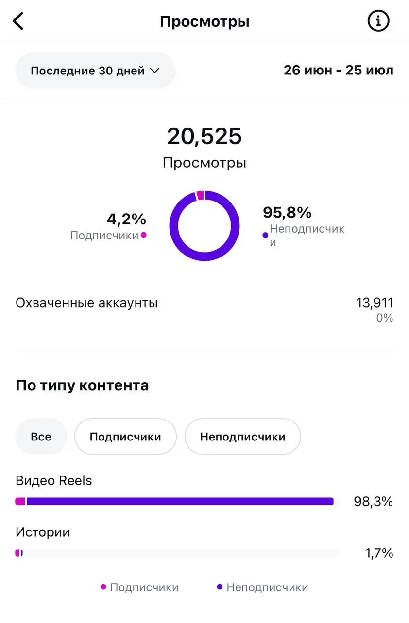 🎬 Контент-завод на ИИ: от 1000 ₽ до 20 ₽ за ролик
На прошлой неделе запустила гипотезу: можно ли собирать аудиторию полностью автоматизированным ИИ-заводом коротких роликов | Сетка — социальная сеть от hh.ru