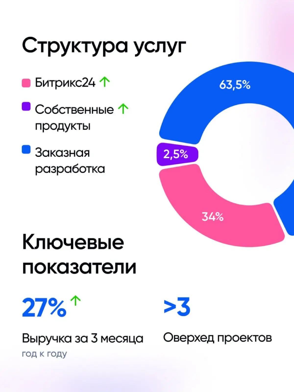 Провели очередную встречу с командой и подвели итоги 2 квартала👇
Финансовые показатели
Рост выручки за второй квартал составил 27% год к году при небольшом увеличении рентабельности | Сетка — социальная сеть от hh.ru