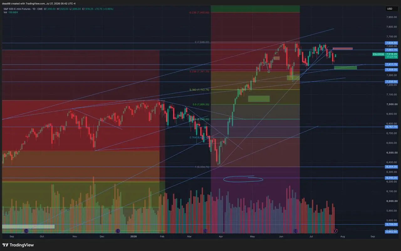 📈 SP500 - тестируем диапазон
Рынок с начала прошлой недели движется в коридоре 7350-7600. В пятницу закрывались 7400 - это ключевой уровень где большое скопление ликвидаций лонгов | Сетка — социальная сеть от hh.ru