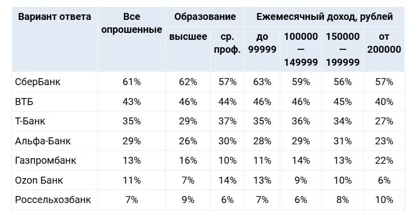 ⚡️ SuperJob представил рейтинг самых надежных банков России
Лидером остается Сбер, набрав 61% голосов. Что еще показало исследование:
🟣 Т-Банк за три года прибавил 13 п.п | Сетка — социальная сеть от hh.ru
