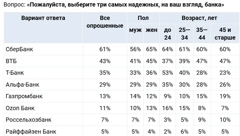 ⚡️ SuperJob представил рейтинг самых надежных банков России
Лидером остается Сбер, набрав 61% голосов. Что еще показало исследование:
🟣 Т-Банк за три года прибавил 13 п.п | Сетка — социальная сеть от hh.ru