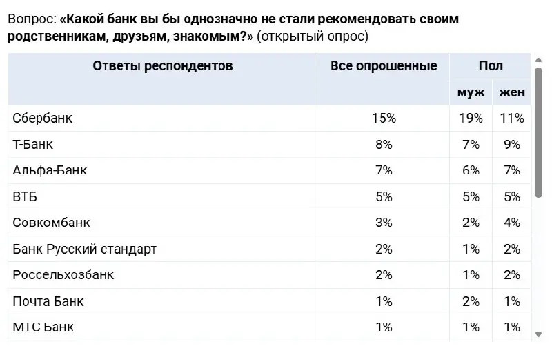 ⚡️ SuperJob представил рейтинг самых надежных банков России
Лидером остается Сбер, набрав 61% голосов. Что еще показало исследование:
🟣 Т-Банк за три года прибавил 13 п.п | Сетка — социальная сеть от hh.ru