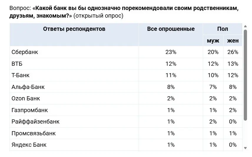 ⚡️ SuperJob представил рейтинг самых надежных банков России
Лидером остается Сбер, набрав 61% голосов. Что еще показало исследование:
🟣 Т-Банк за три года прибавил 13 п.п | Сетка — социальная сеть от hh.ru