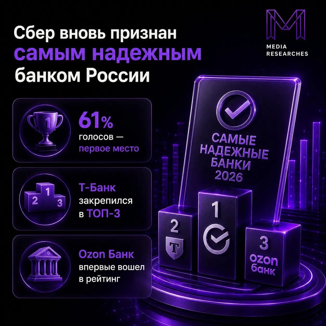 ⚡️ SuperJob представил рейтинг самых надежных банков России
Лидером остается Сбер, набрав 61% голосов. Что еще показало исследование:
🟣 Т-Банк за три года прибавил 13 п.п | Сетка — социальная сеть от hh.ru