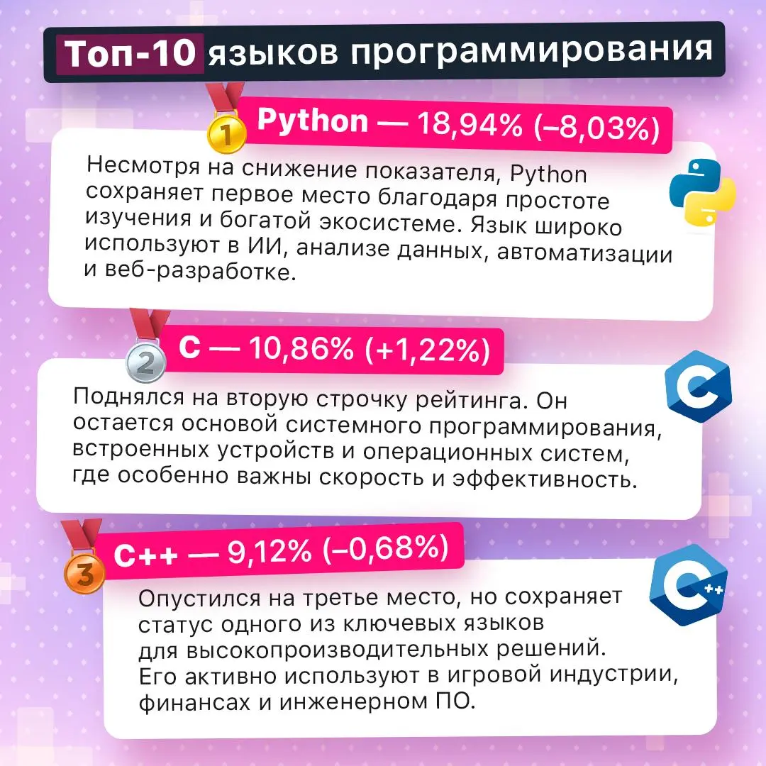 Какие языки программирования остаются в топе? 💻
Вышел свежий рейтинг TIOBE за июль 2026. Он показывает, какие языки сегодня вызывают наибольший интерес у разработчиков и компаний по всему миру | Сетка — социальная сеть от hh.ru