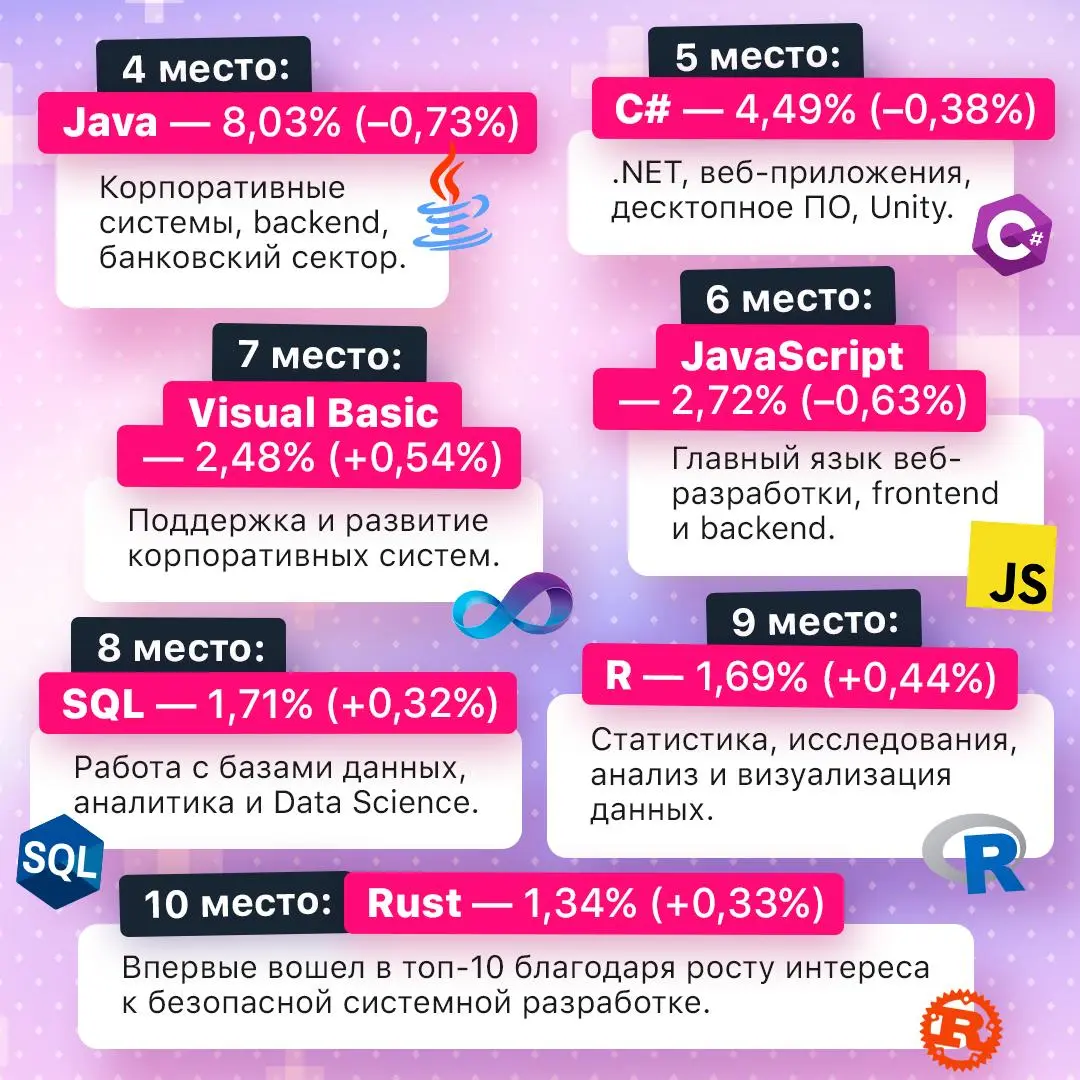 Какие языки программирования остаются в топе? 💻
Вышел свежий рейтинг TIOBE за июль 2026. Он показывает, какие языки сегодня вызывают наибольший интерес у разработчиков и компаний по всему миру | Сетка — социальная сеть от hh.ru