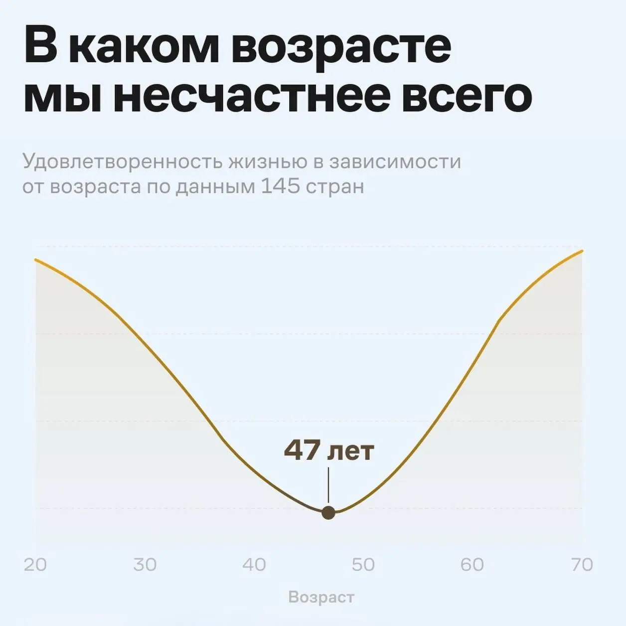 Экономисты выяснили, что у счастья есть свой график, и он похож на букву U. Сначала уровень радости снижается, достигает минимума в 47 лет, а потом снова идет вверх | Сетка — социальная сеть от hh.ru