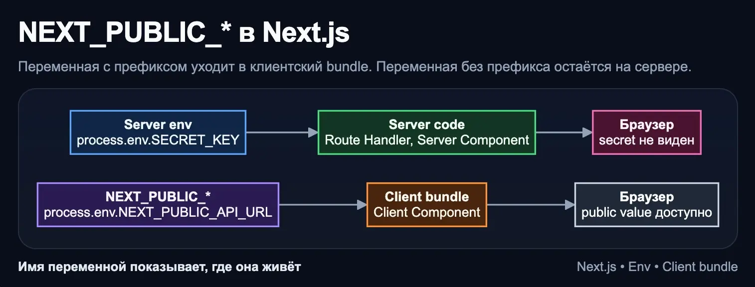 Next.js, NEXTPUBLIC* | Сетка — социальная сеть от hh.ru