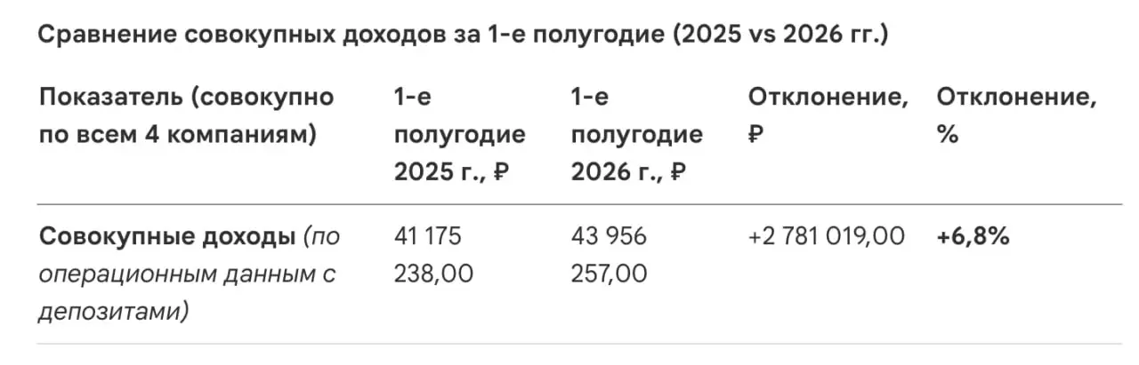 Наши результаты по всем бизнесам за половину 2026 года, сравнивая с половиной 2025 года (первое полугодие). Это все будет в ФНС, никаких секретов | Сетка — социальная сеть от hh.ru