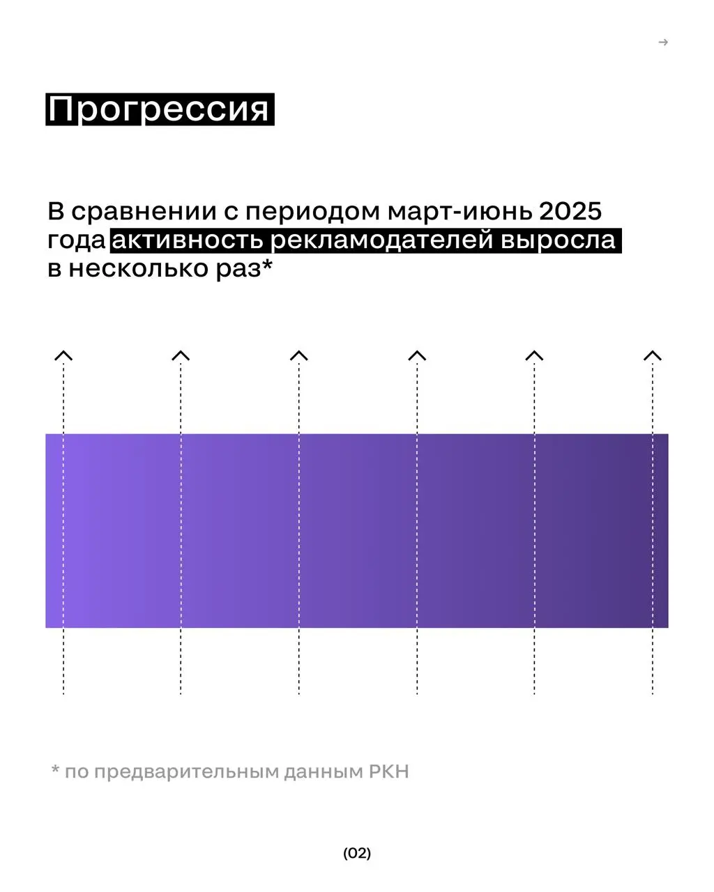 МАКСимум рекламы: объём рекламы в Макс
«Ведомости» проанализировали данные ЕРИР и определили, насколько выросли объёмы рекламы в мессенджере Макс по сравнению с 2025 годом.
⏩️ Все данные — в карточках | Сетка — социальная сеть от hh.ru