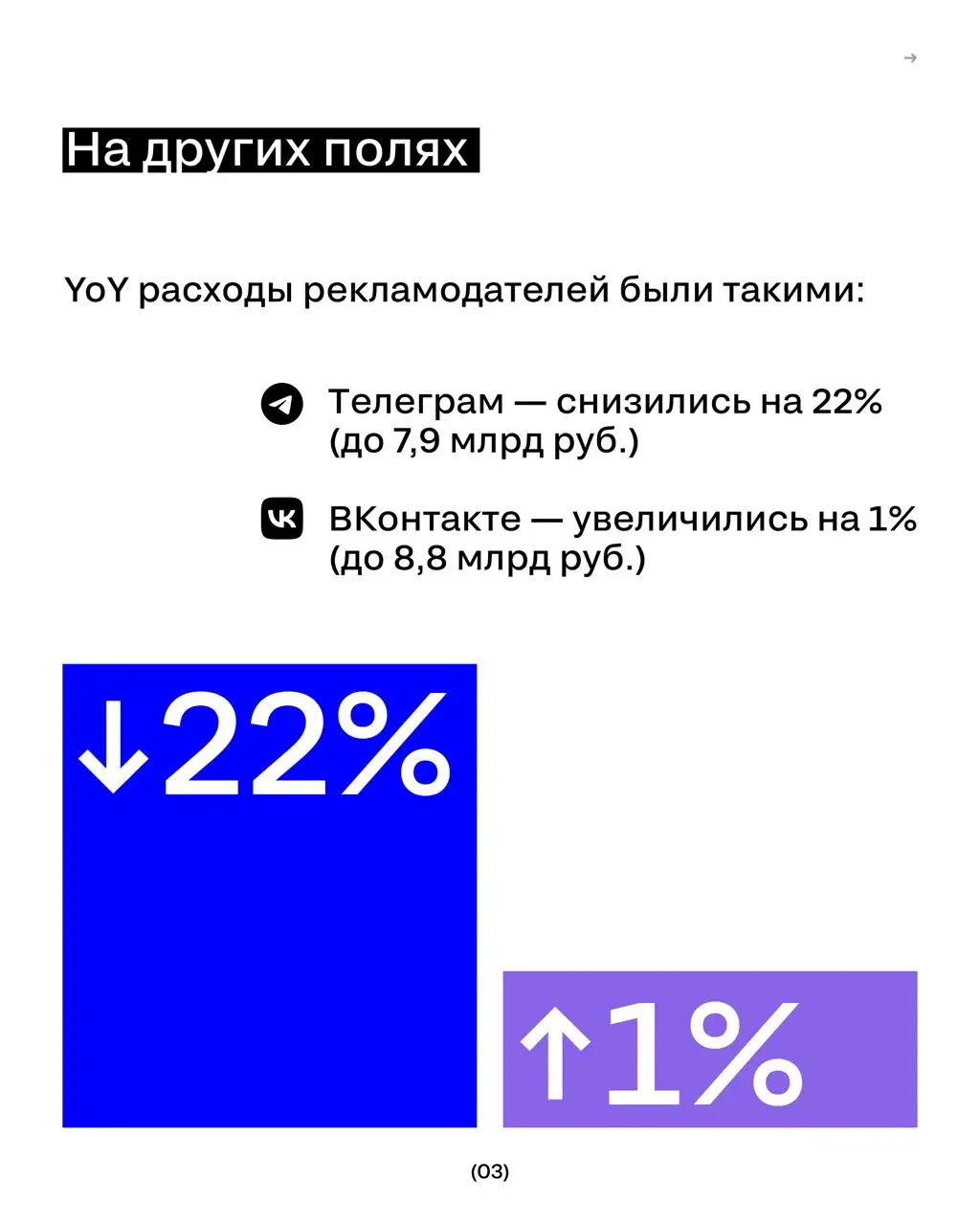 МАКСимум рекламы: объём рекламы в Макс
«Ведомости» проанализировали данные ЕРИР и определили, насколько выросли объёмы рекламы в мессенджере Макс по сравнению с 2025 годом.
⏩️ Все данные — в карточках | Сетка — социальная сеть от hh.ru