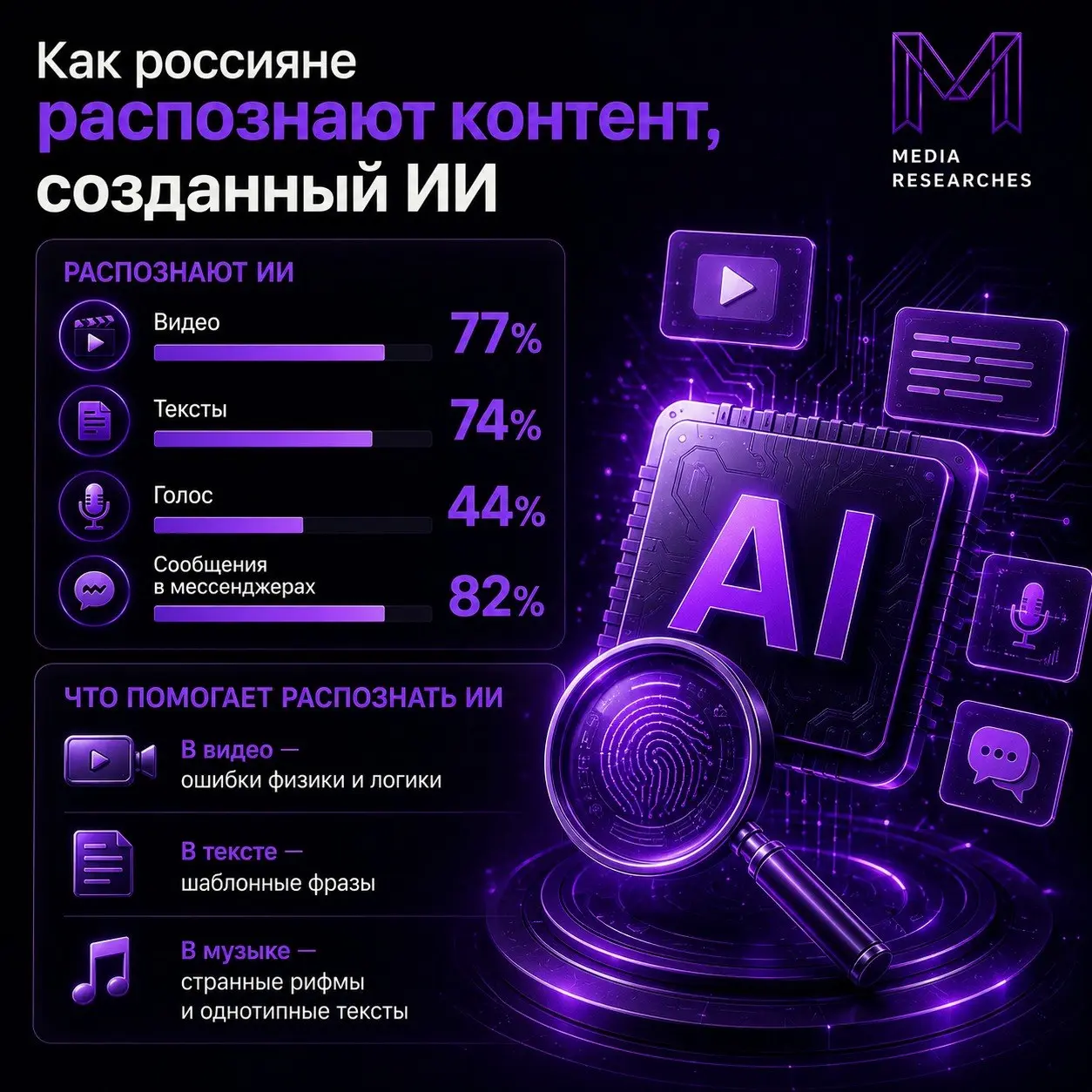 ⚡️ Идеально — значит фейк: 77% россиян узнают ИИ по стерильной картинке, но 56% теряются, когда слышат цифровой голос
🔣 Kokoc Group провела исследование о том, по каким признакам аудитория отличает ко... | Сетка — социальная сеть от hh.ru
