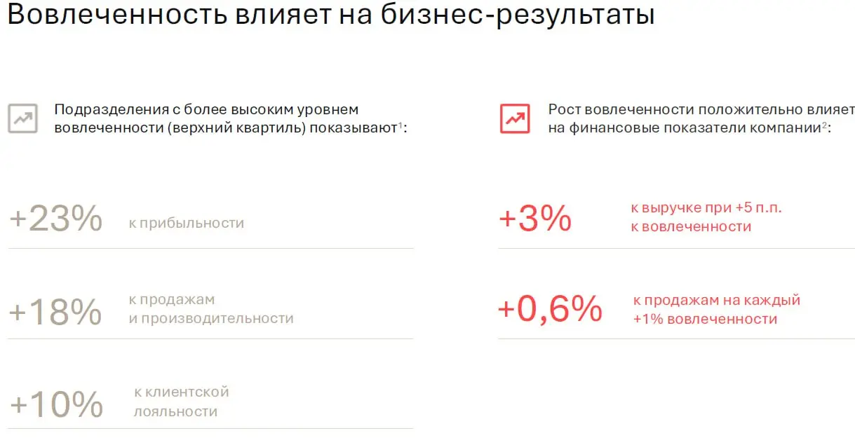 «Вовлеченность влияет на бизнес-результаты»
Со мной поделились результатами всероссийского исследования вовлеченности персонала от одной очень известной консалтинговой компании за 2026 год. Свежак | Сетка — социальная сеть от hh.ru
