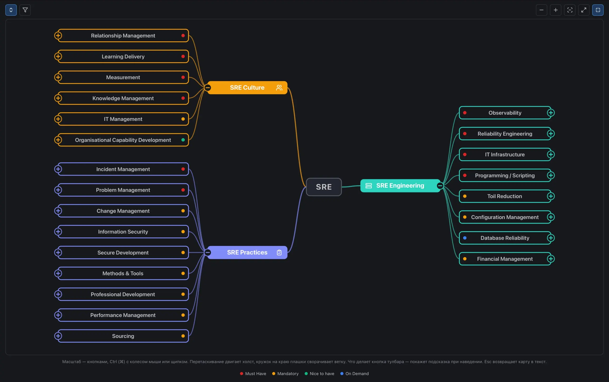 SRE Mind map
Просто оставлю это тут:
https://jtprogru.github.io/The-Way-of-SRE/mindmap/
Заходи, знакомься и накидывай PR/issues с полезностями!
#TheWayofSRE #TWoSRE #Github #SRE #DevOps | Сетка — социальная сеть от hh.ru