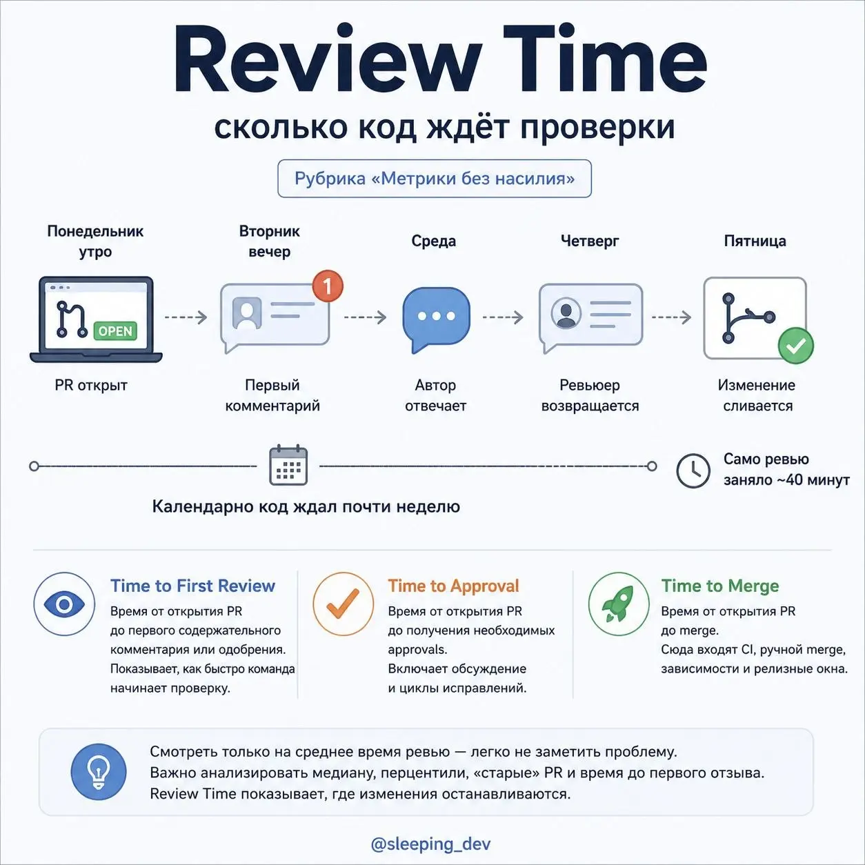 Review Time: сколько код ждёт проверки
PR открыт в понедельник утром.
Первый комментарий появляется во вторник вечером. Автор отвечает в среду. Ревьюер возвращается в четверг | Сетка — социальная сеть от hh.ru