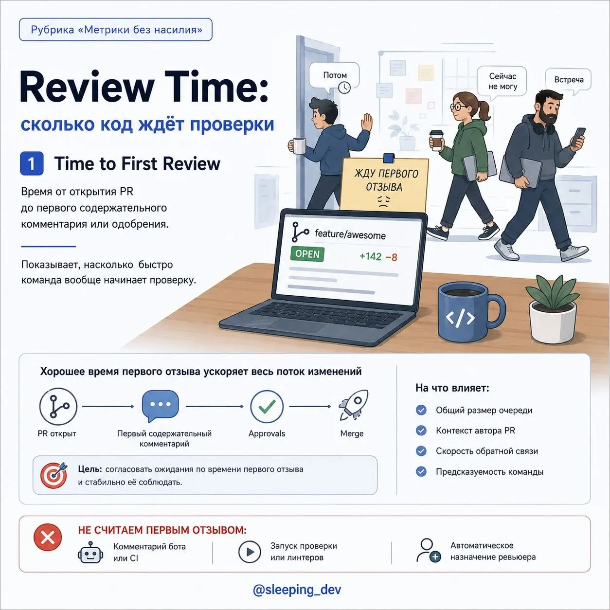 Review Time: сколько код ждёт проверки
PR открыт в понедельник утром.
Первый комментарий появляется во вторник вечером. Автор отвечает в среду. Ревьюер возвращается в четверг | Сетка — социальная сеть от hh.ru