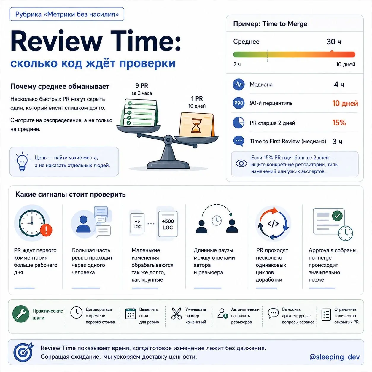 Review Time: сколько код ждёт проверки
PR открыт в понедельник утром.
Первый комментарий появляется во вторник вечером. Автор отвечает в среду. Ревьюер возвращается в четверг | Сетка — социальная сеть от hh.ru