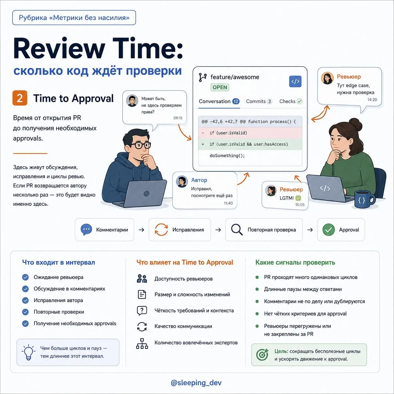 Review Time: сколько код ждёт проверки
PR открыт в понедельник утром.
Первый комментарий появляется во вторник вечером. Автор отвечает в среду. Ревьюер возвращается в четверг | Сетка — социальная сеть от hh.ru