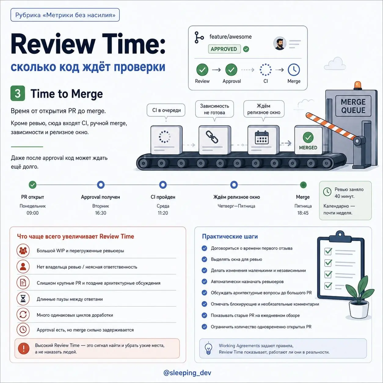 Review Time: сколько код ждёт проверки
PR открыт в понедельник утром.
Первый комментарий появляется во вторник вечером. Автор отвечает в среду. Ревьюер возвращается в четверг | Сетка — социальная сеть от hh.ru