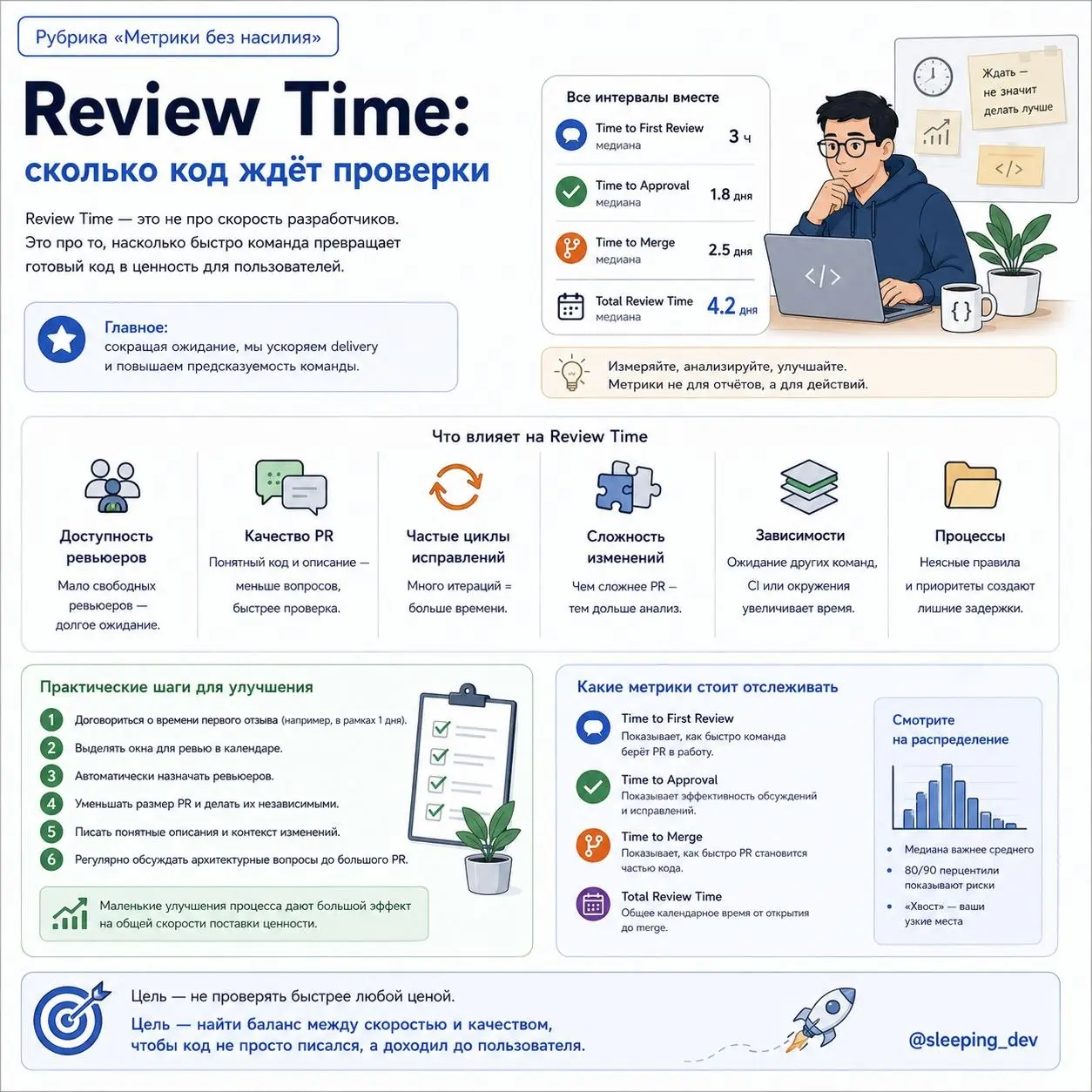 Review Time: сколько код ждёт проверки
PR открыт в понедельник утром.
Первый комментарий появляется во вторник вечером. Автор отвечает в среду. Ревьюер возвращается в четверг | Сетка — социальная сеть от hh.ru
