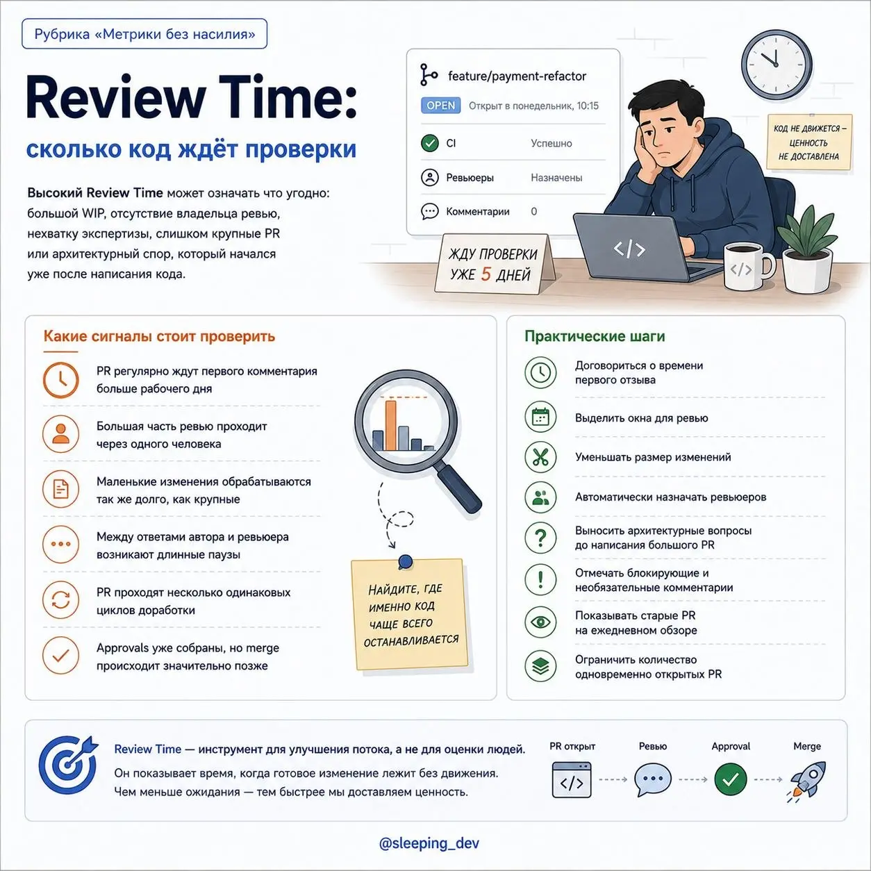 Review Time: сколько код ждёт проверки
PR открыт в понедельник утром.
Первый комментарий появляется во вторник вечером. Автор отвечает в среду. Ревьюер возвращается в четверг | Сетка — социальная сеть от hh.ru