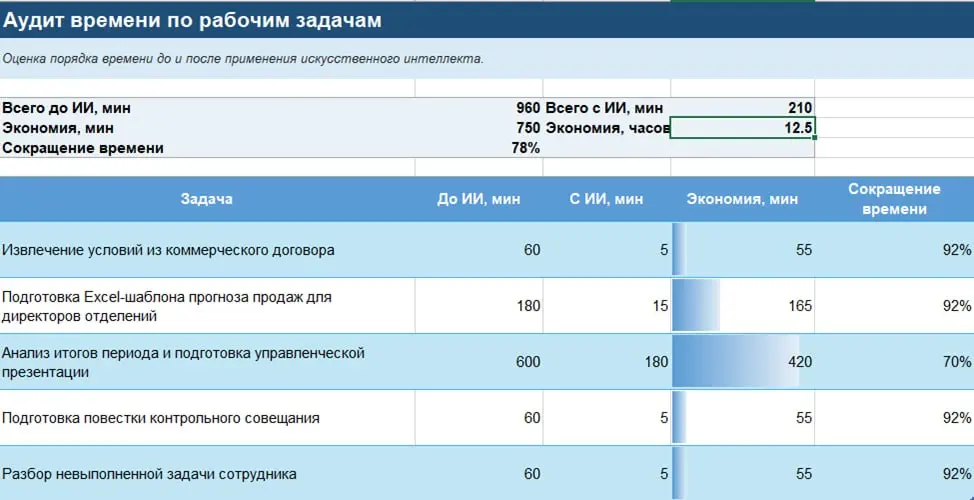 Прошел 1 Этап курса
И уже есть первые результаты. Причем у каждого - свои.
Сегодня проводила практику - разбор личных библиотек промптов под разные задачи | Сетка — социальная сеть от hh.ru