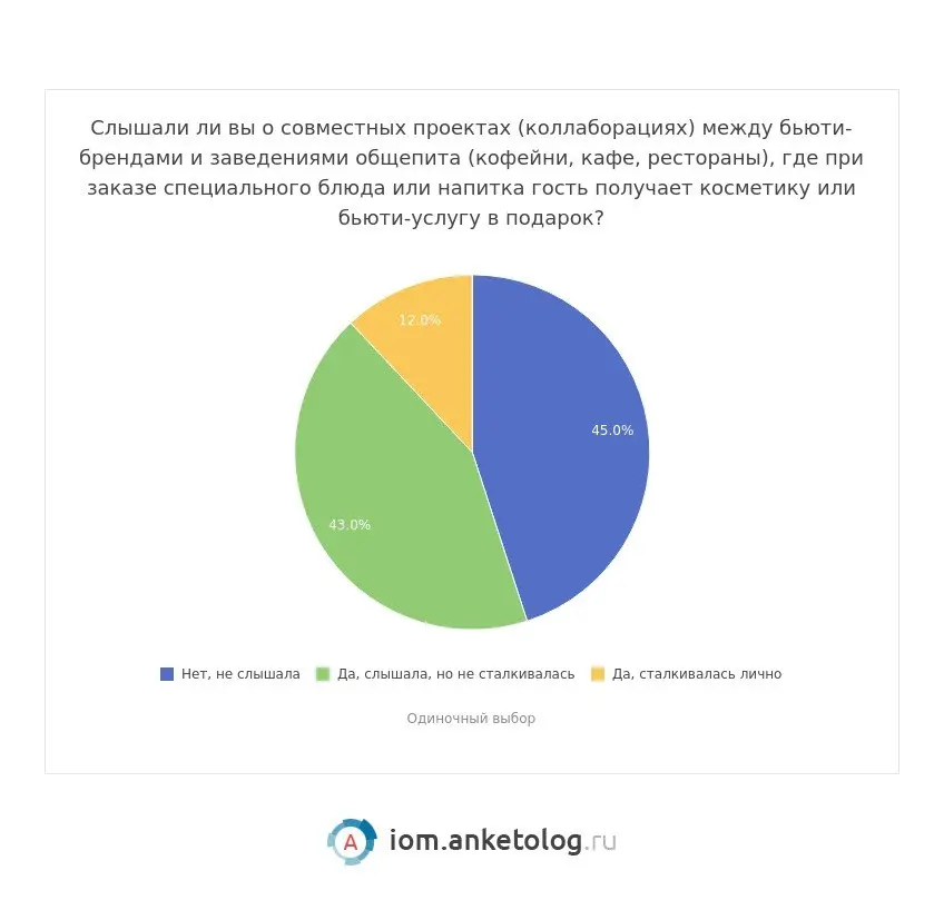 ⚡️ Коллаборации ресторанов и бьюти-брендов пока только набирают популярность, но аудитория уже готова менять свое поведение ради таких акций
Что показало исследование:
➡️ 76% хотели бы поучаствовать в... | Сетка — социальная сеть от hh.ru