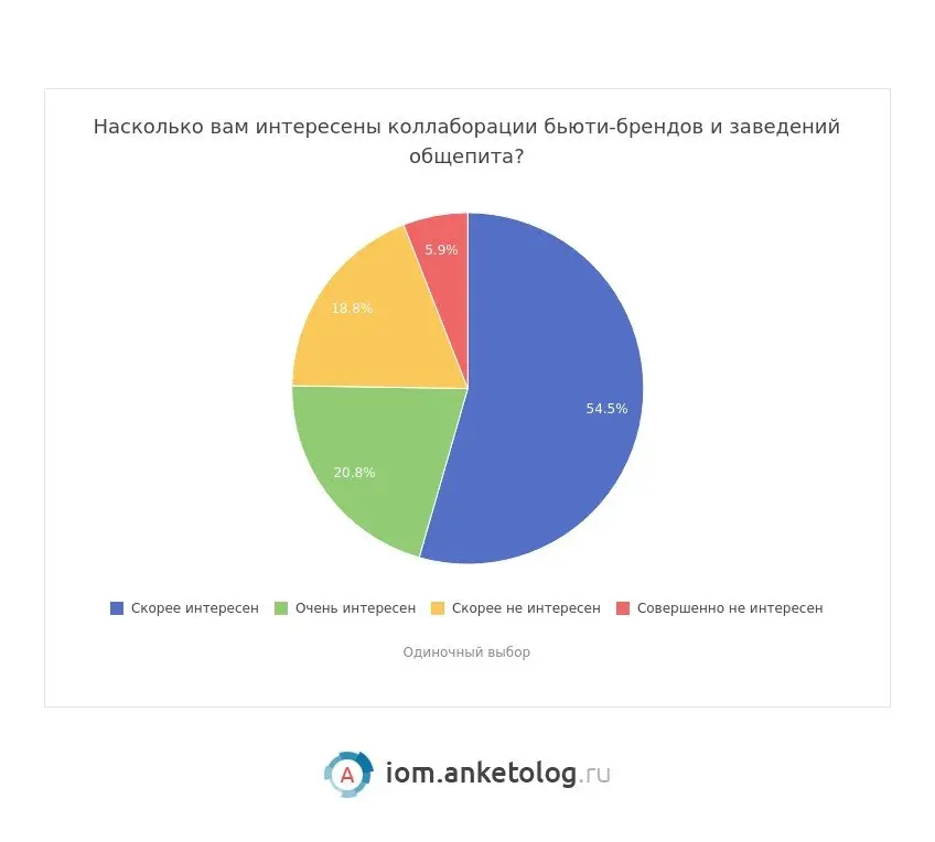⚡️ Коллаборации ресторанов и бьюти-брендов пока только набирают популярность, но аудитория уже готова менять свое поведение ради таких акций
Что показало исследование:
➡️ 76% хотели бы поучаствовать в... | Сетка — социальная сеть от hh.ru