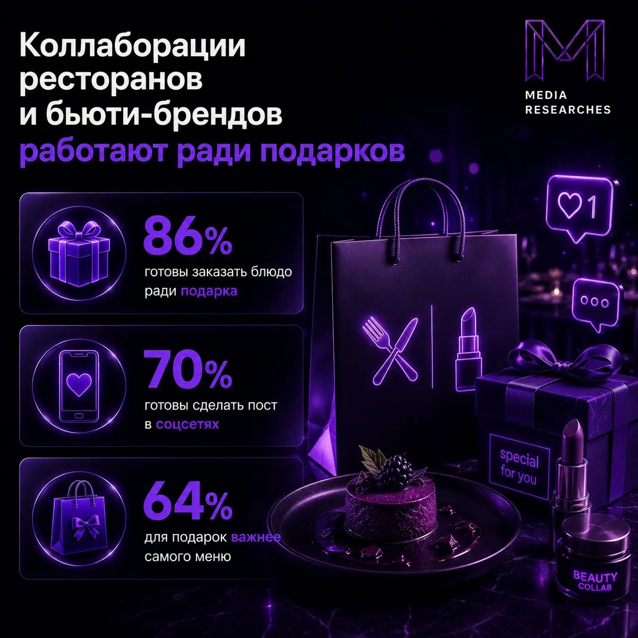 ⚡️ Коллаборации ресторанов и бьюти-брендов пока только набирают популярность, но аудитория уже готова менять свое поведение ради таких акций
Что показало исследование:
➡️ 76% хотели бы поучаствовать в... | Сетка — социальная сеть от hh.ru