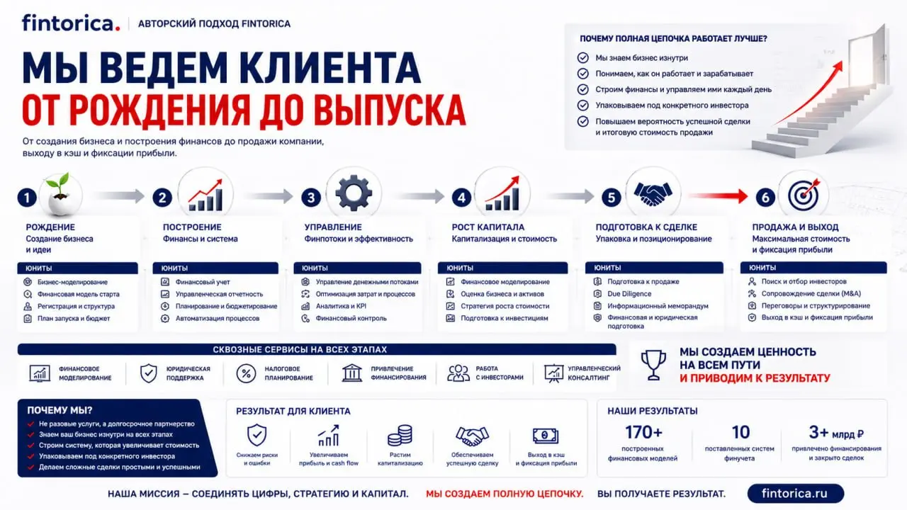 📊Fintorica: от рождения бизнеса до его продаже и выхода в кэш — цепочка, которая создаёт капитал
Разовые услуги — это иллюзия | Сетка — социальная сеть от hh.ru