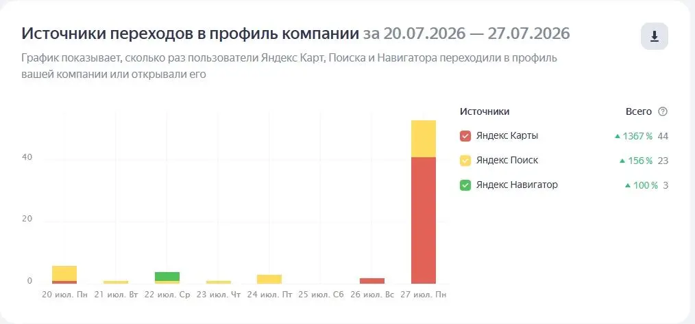 📍 Кажется, мелочь... А результат — рост на 700%.
На этой неделе еще раз убедилась, что иногда для роста бизнеса не нужны большие бюджеты.
Есть компания | Сетка — социальная сеть от hh.ru