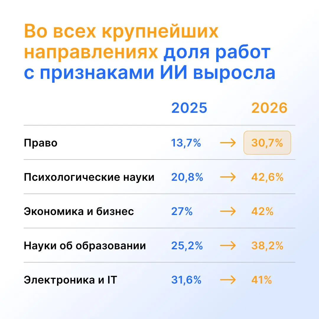 Каждый третий студент использует ИИ для написания работ | Сетка — социальная сеть от hh.ru