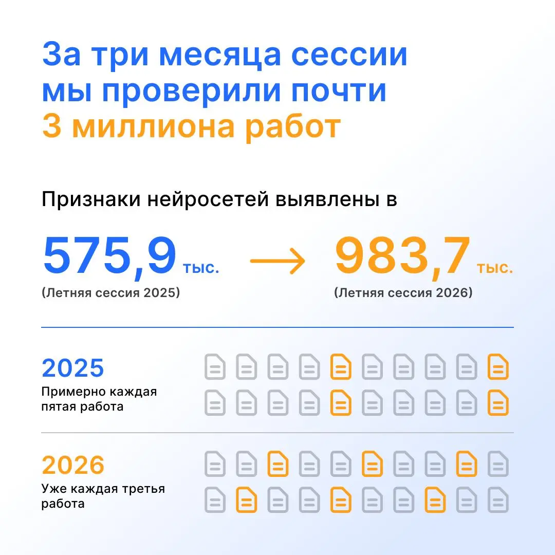 Каждый третий студент использует ИИ для написания работ | Сетка — социальная сеть от hh.ru
