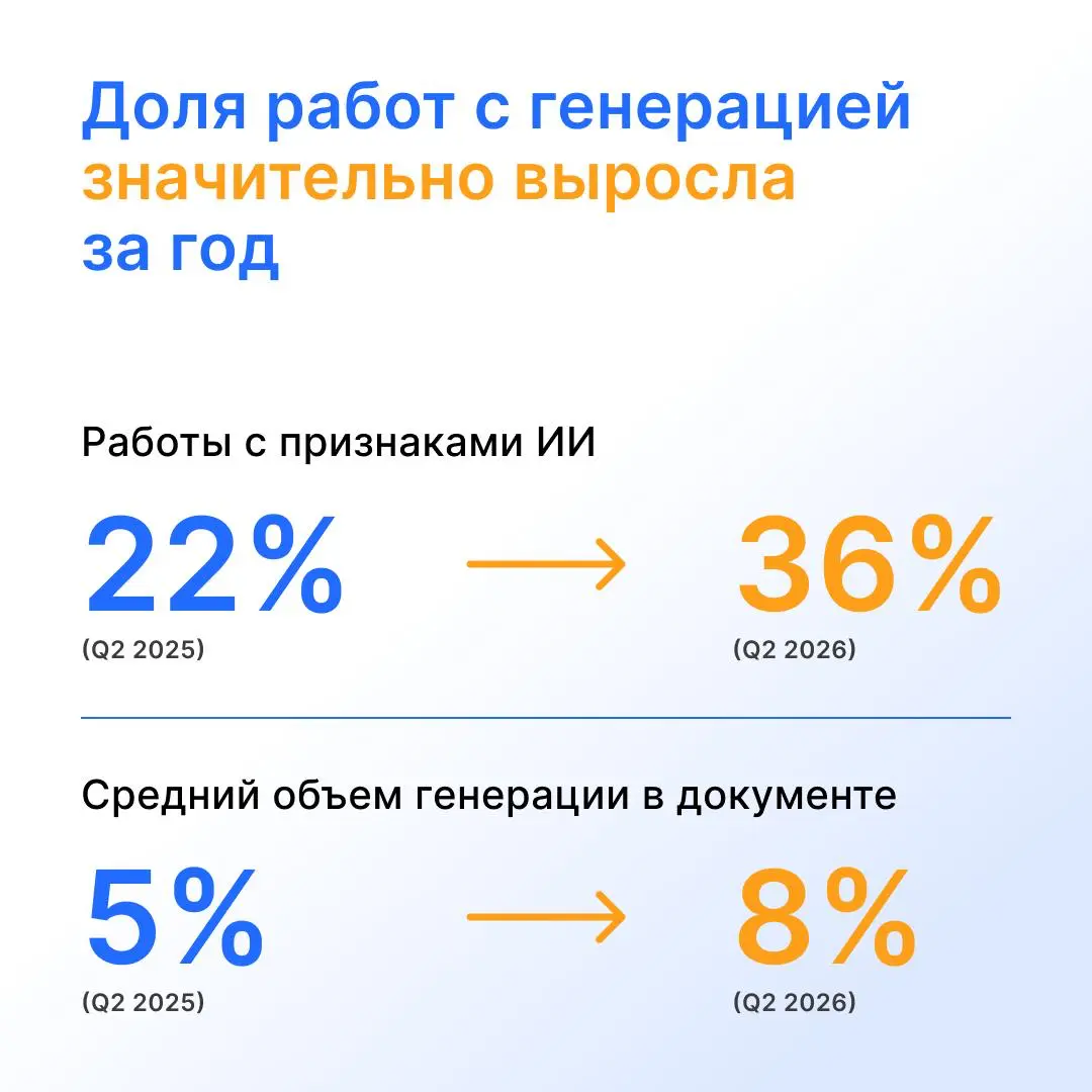 Каждый третий студент использует ИИ для написания работ | Сетка — социальная сеть от hh.ru