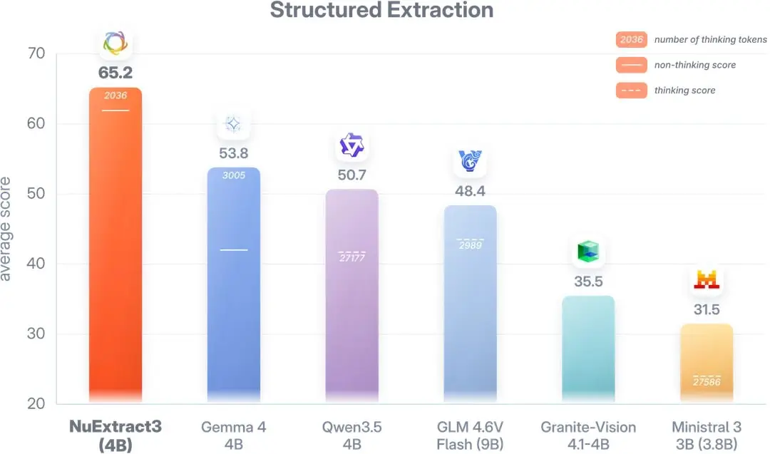 NuExtract3 теперь доступен на Ollama: 4B VLM для документ-to-Markdown и структурированной извлечения JSON. Если не поняли - да пофигу, листайте дальше... А так - инструмент по бенчам могучий | Сетка — социальная сеть от hh.ru