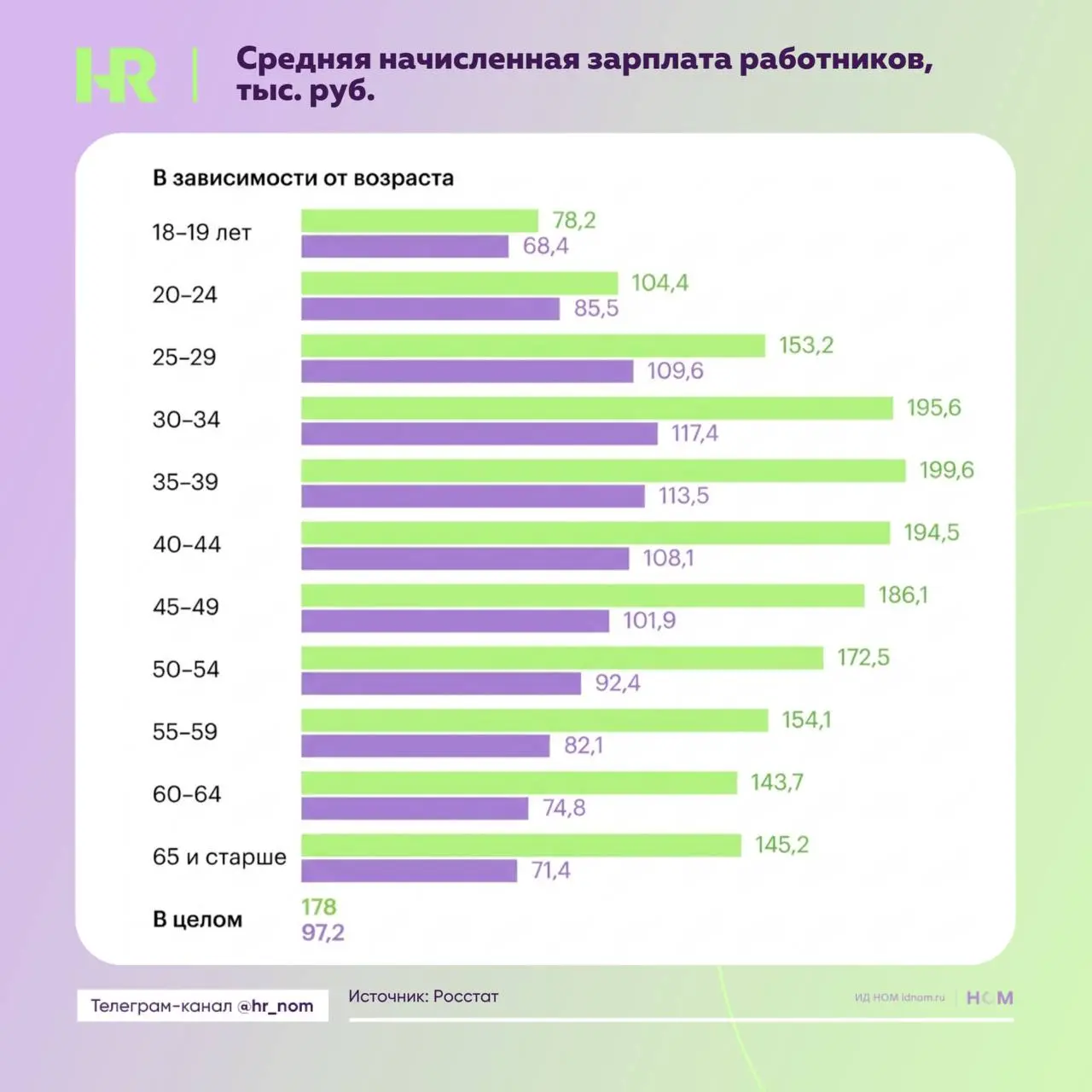 Когда у руководителей наступает пик зарплат в карьере
🪙 Данные Росстата показывают, что у большинства руководителей максимальная средняя зарплата приходится на стаж работы у текущего работодателя от 1... | Сетка — социальная сеть от hh.ru
