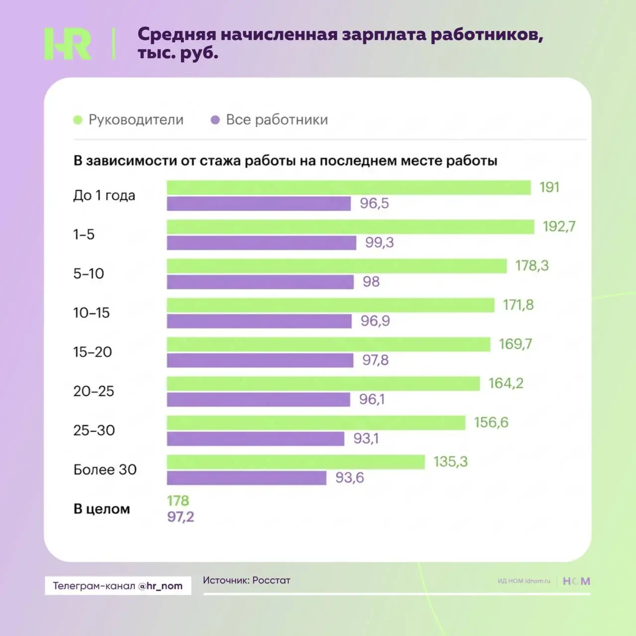Когда у руководителей наступает пик зарплат в карьере
🪙 Данные Росстата показывают, что у большинства руководителей максимальная средняя зарплата приходится на стаж работы у текущего работодателя от 1... | Сетка — социальная сеть от hh.ru