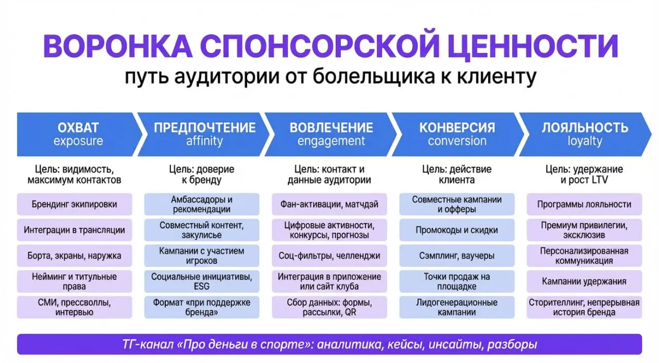 Воронка спонсорства: как превращать болельщиков в клиентов
Мне очень часто приходится объяснять и показывать на пальцах одну и ту же мысль: спонсорство неоднородно | Сетка — социальная сеть от hh.ru