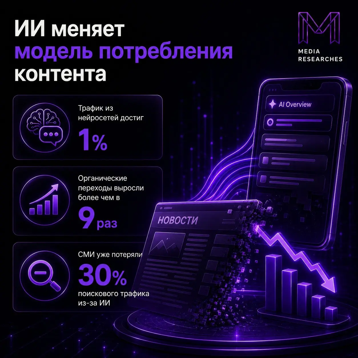 ⚡️ За год доля трафика от ИИ-ботов и нейросетей на сайты СМИ выросла с 0,5% до 1%, а у маркетплейсов — с 0,3% до 1%
Пока цифры небольшие, но они отражают быстрое изменение модели потребления контента:... | Сетка — социальная сеть от hh.ru