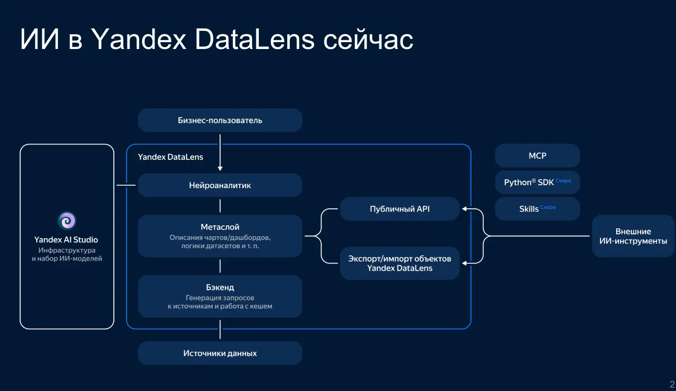Митап Yandex Datalens: Bi-аналитика 2026 | Сетка — социальная сеть от hh.ru