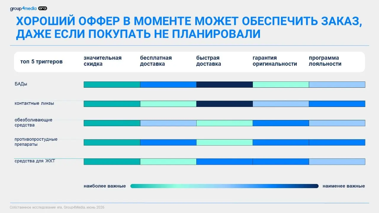 ⚡️ Покупатели по-разному выбирают лекарства в зависимости от категории
Исследование era показало, что поведение покупателей в онлайн-фармацевтике сильно зависит от типа товара | Сетка — социальная сеть от hh.ru