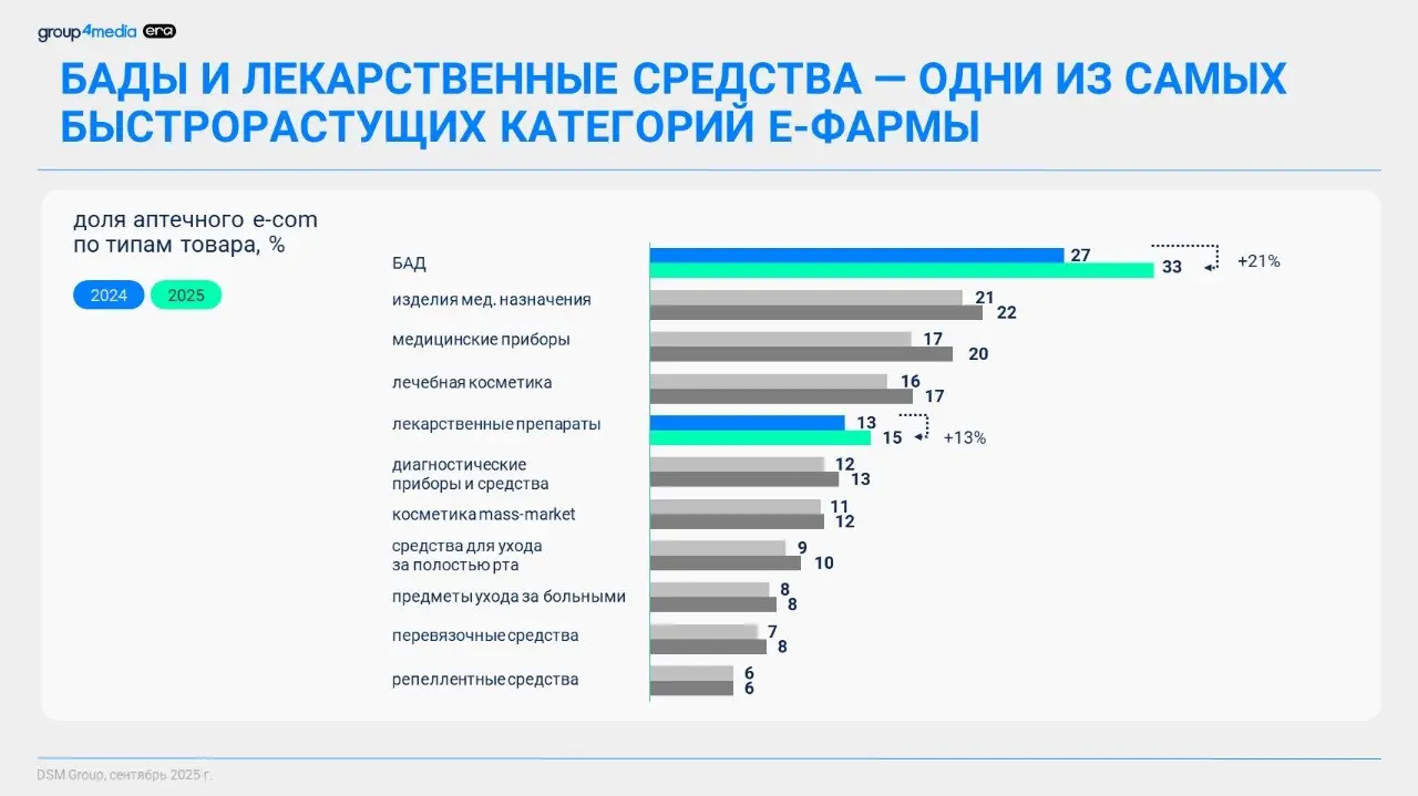 ⚡️ Покупатели по-разному выбирают лекарства в зависимости от категории
Исследование era показало, что поведение покупателей в онлайн-фармацевтике сильно зависит от типа товара | Сетка — социальная сеть от hh.ru