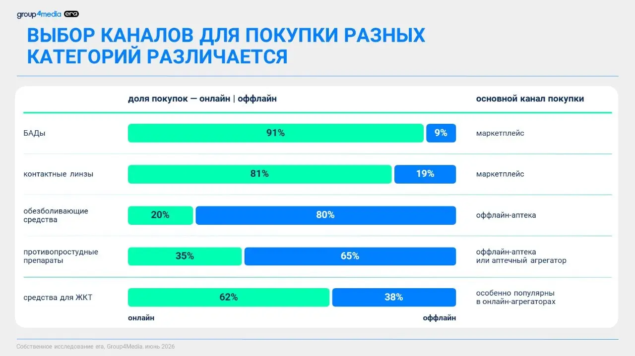 ⚡️ Покупатели по-разному выбирают лекарства в зависимости от категории
Исследование era показало, что поведение покупателей в онлайн-фармацевтике сильно зависит от типа товара | Сетка — социальная сеть от hh.ru