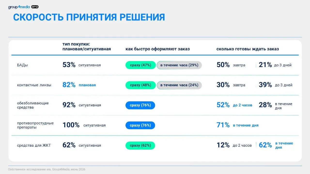 ⚡️ Покупатели по-разному выбирают лекарства в зависимости от категории
Исследование era показало, что поведение покупателей в онлайн-фармацевтике сильно зависит от типа товара | Сетка — социальная сеть от hh.ru