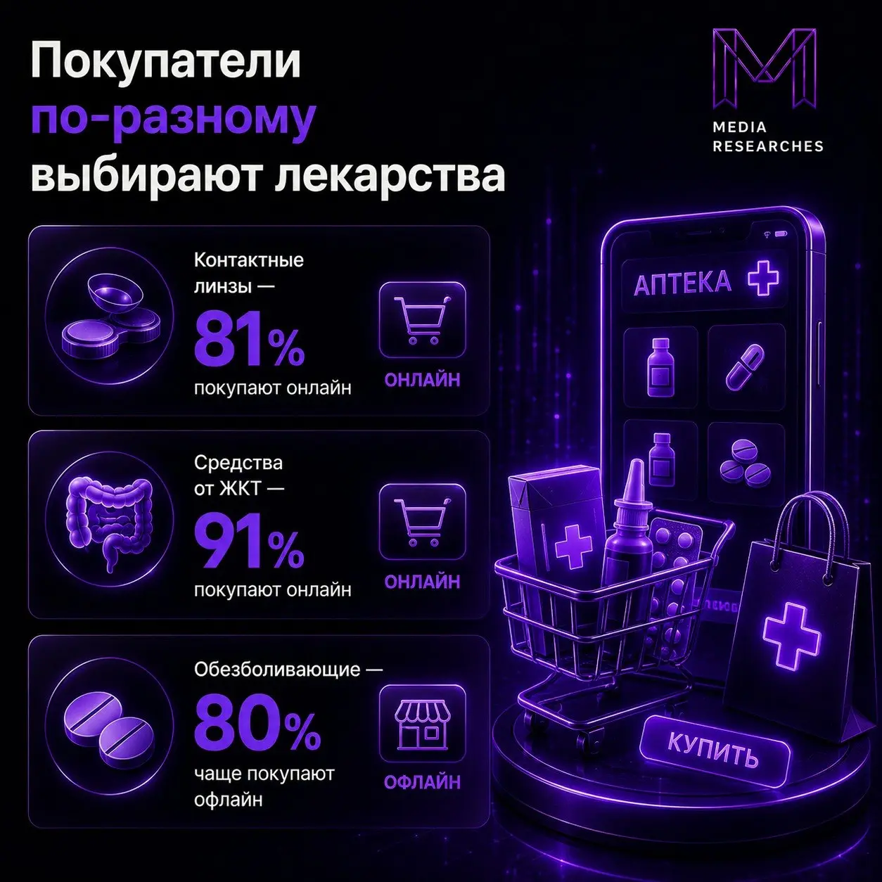 ⚡️ Покупатели по-разному выбирают лекарства в зависимости от категории
Исследование era показало, что поведение покупателей в онлайн-фармацевтике сильно зависит от типа товара | Сетка — социальная сеть от hh.ru