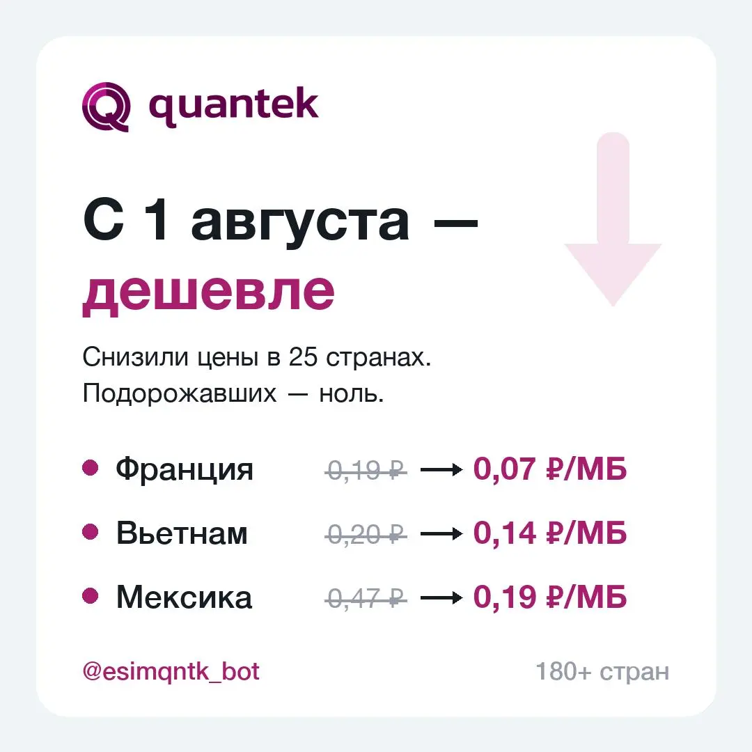 ☀️ Август: одни ещё догуливают отпуск, другие уже гуглят «Вьетнам в октябре». Хорошая новость для всех сразу — с 1 августа тарифы eSIM Quantek снизились. Список подорожавших стран короткий: ноль | Сетка — социальная сеть от hh.ru