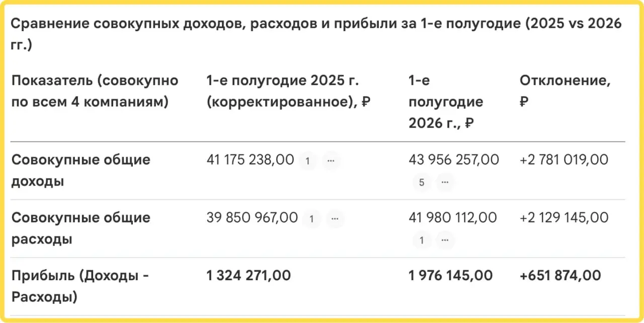У нас несколько бизнесов, мне бухгалтерия присылает данные из 1С и я с помощью Gemini Notebook делаю вот такие вот таблички. Решил, что секретов нет - делюсь с вами и расходами :) | Сетка — социальная сеть от hh.ru